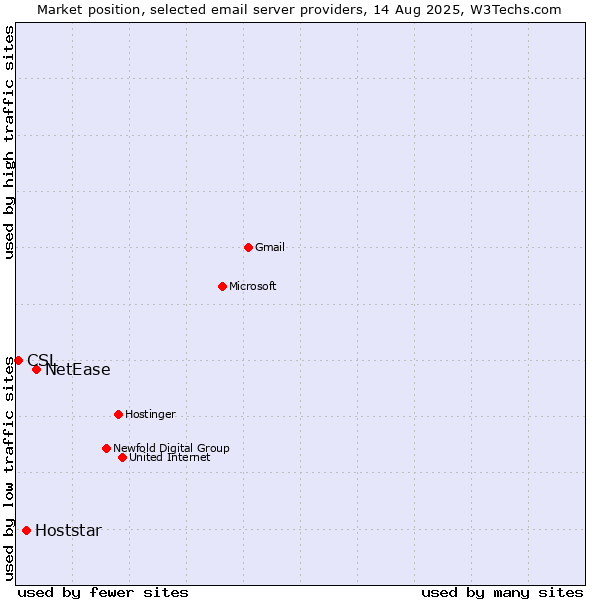 Market position of NetEase vs. Hoststar vs. CSL