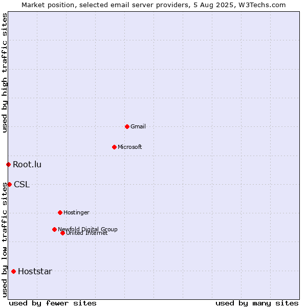 Market position of Hoststar vs. CSL vs. Root.lu