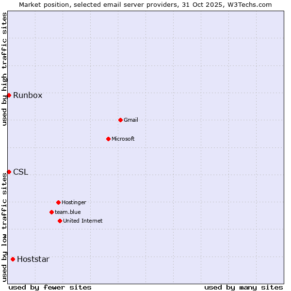 Market position of Hoststar vs. Runbox vs. CSL