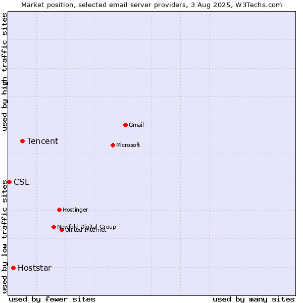 Market position of Tencent vs. Hoststar vs. CSL