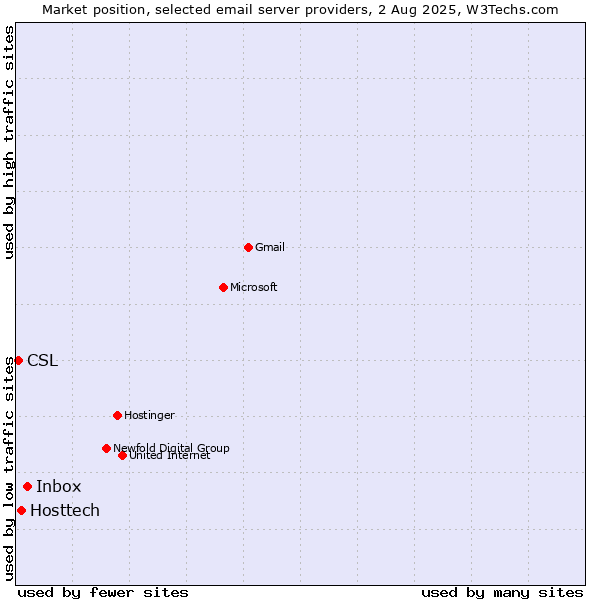 Market position of Inbox vs. Hosttech vs. CSL