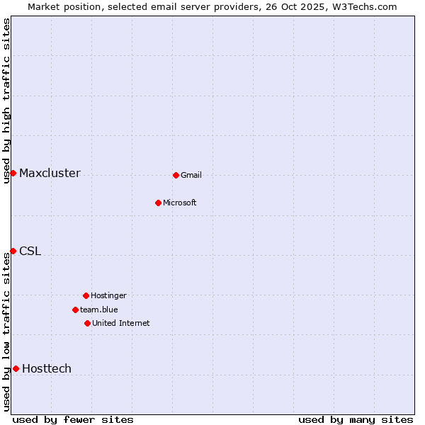 Market position of Hosttech vs. CSL vs. Maxcluster