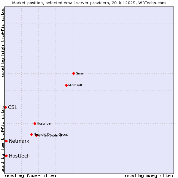 Market position of Hosttech vs. Netmark vs. CSL