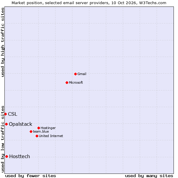 Market position of Hosttech vs. Opalstack vs. CSL