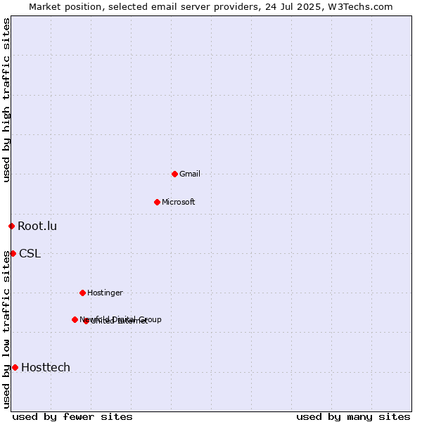 Market position of Hosttech vs. CSL vs. Root.lu