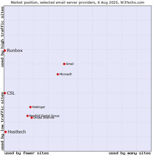 Market position of Hosttech vs. Runbox vs. CSL