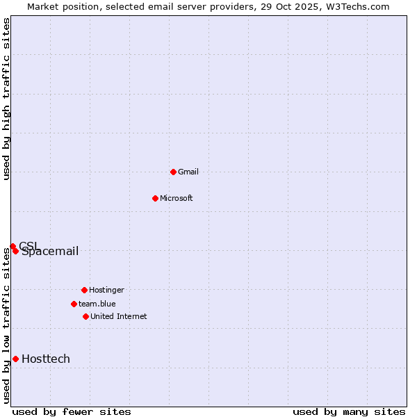 Market position of Spacemail vs. Hosttech vs. CSL