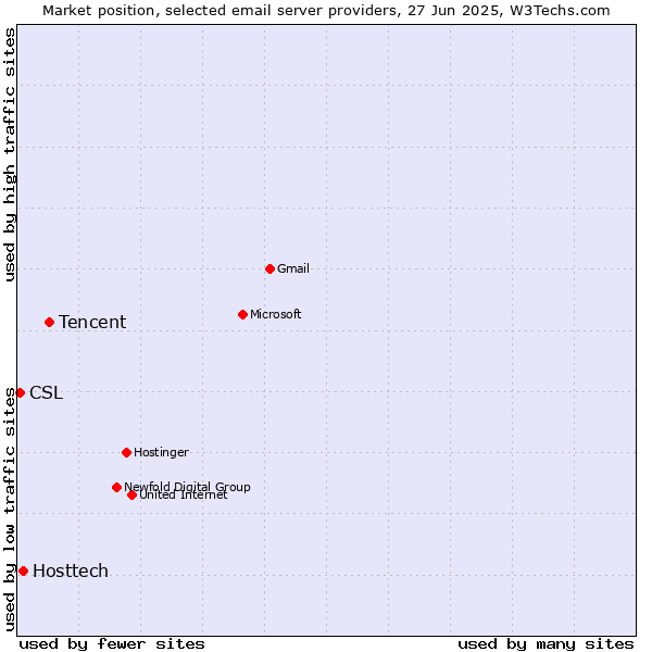 Market position of Tencent vs. Hosttech vs. CSL