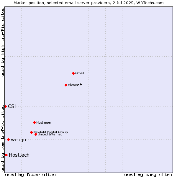 Market position of webgo vs. Hosttech vs. CSL