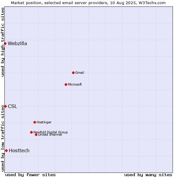 Market position of Hosttech vs. CSL vs. Webzilla
