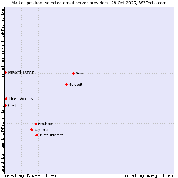 Market position of Hostwinds vs. CSL vs. Maxcluster