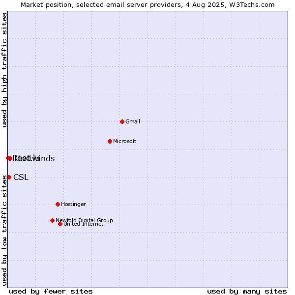 Market position of Hostwinds vs. CSL vs. Root.lu