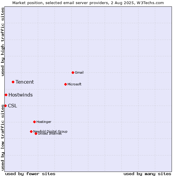 Market position of Tencent vs. Hostwinds vs. CSL