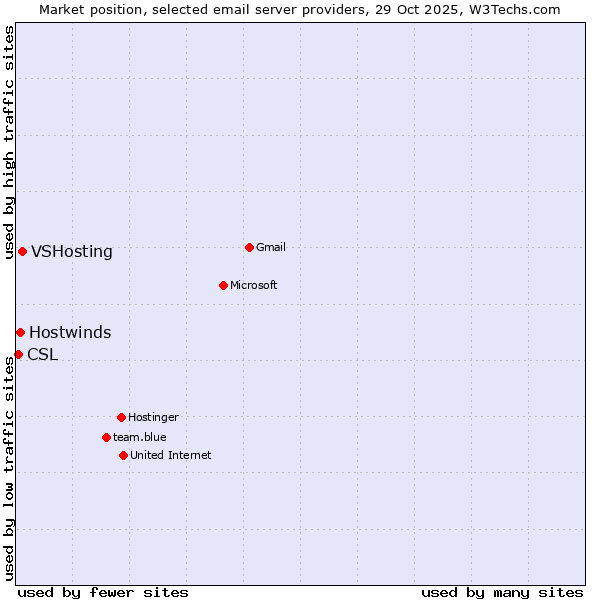Market position of VSHosting vs. Hostwinds vs. CSL