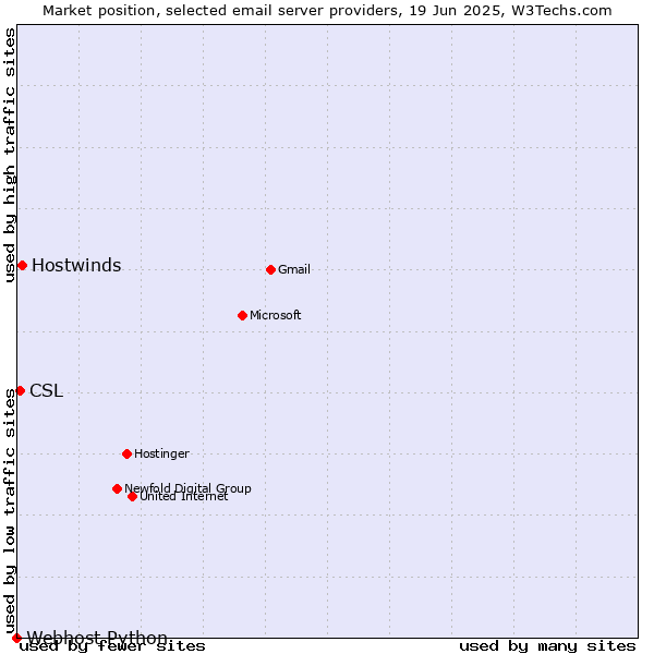 Market position of Hostwinds vs. CSL vs. Webhost Python