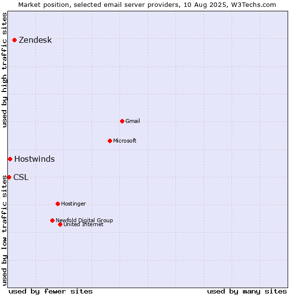 Market position of Zendesk vs. Hostwinds vs. CSL
