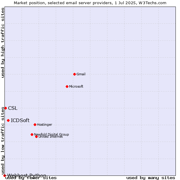 Market position of ICDSoft vs. CSL vs. Webhost Python