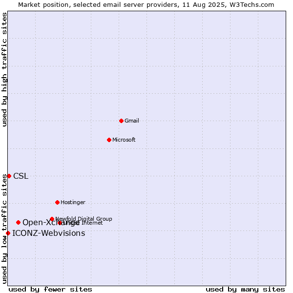Market position of Open-Xchange vs. CSL vs. ICONZ-Webvisions