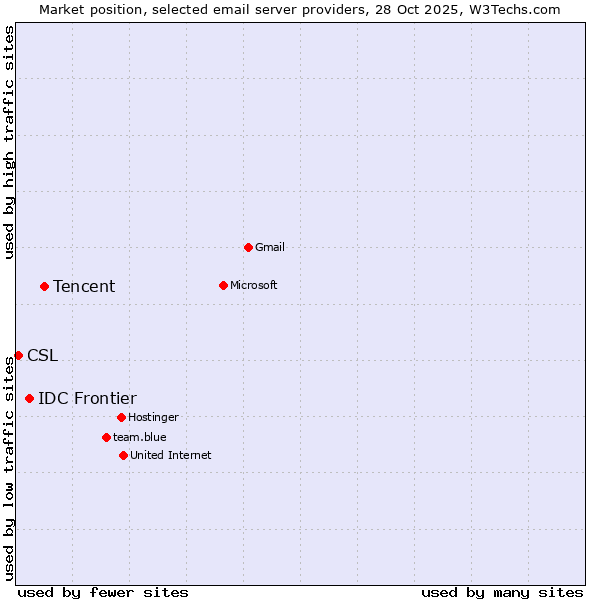 Market position of Tencent vs. IDC Frontier vs. CSL