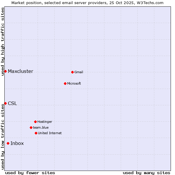 Market position of Inbox vs. CSL vs. Maxcluster