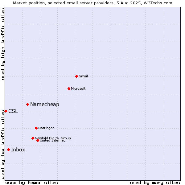 Market position of Namecheap vs. Inbox vs. CSL