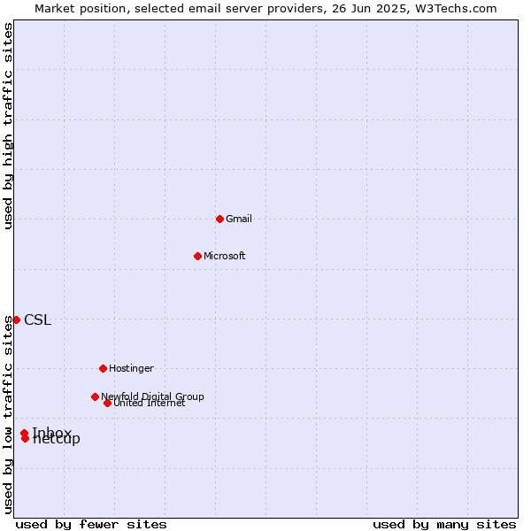 Market position of netcup vs. Inbox vs. CSL