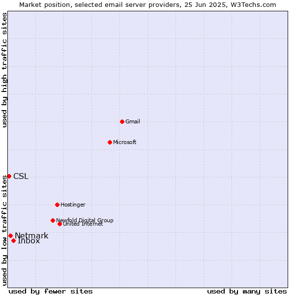 Market position of Inbox vs. Netmark vs. CSL