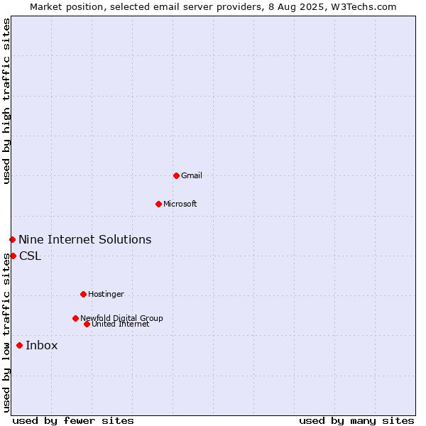 Market position of Inbox vs. CSL vs. Nine Internet Solutions