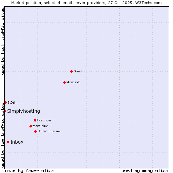 Market position of Inbox vs. CSL vs. Simplyhosting