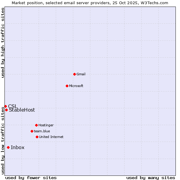 Market position of Inbox vs. StableHost vs. CSL