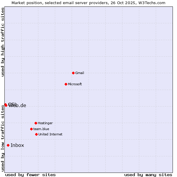 Market position of Inbox vs. Web.de vs. CSL