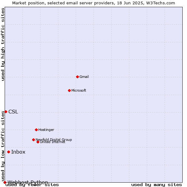 Market position of Inbox vs. CSL vs. Webhost Python