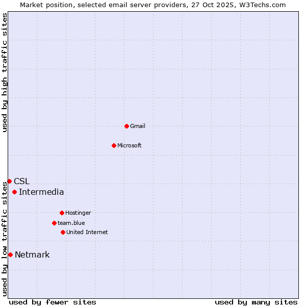 Market position of Intermedia vs. Netmark vs. CSL
