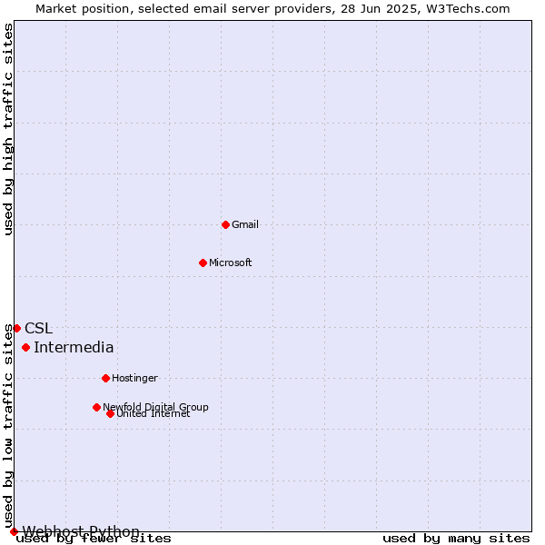 Market position of Intermedia vs. CSL vs. Webhost Python