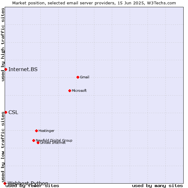 Market position of Internet.BS vs. CSL vs. Webhost Python
