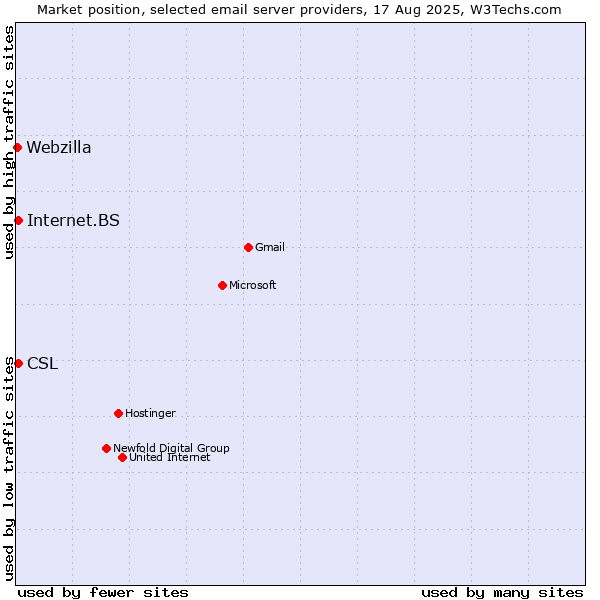 Market position of Internet.BS vs. CSL vs. Webzilla