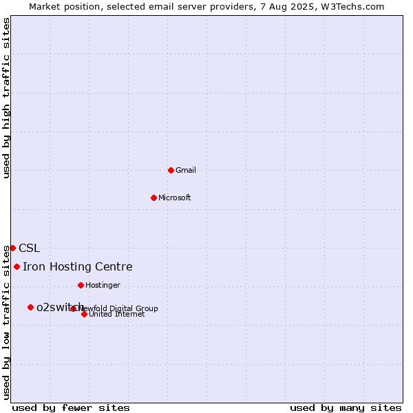 Market position of o2switch vs. Iron Hosting Centre vs. CSL