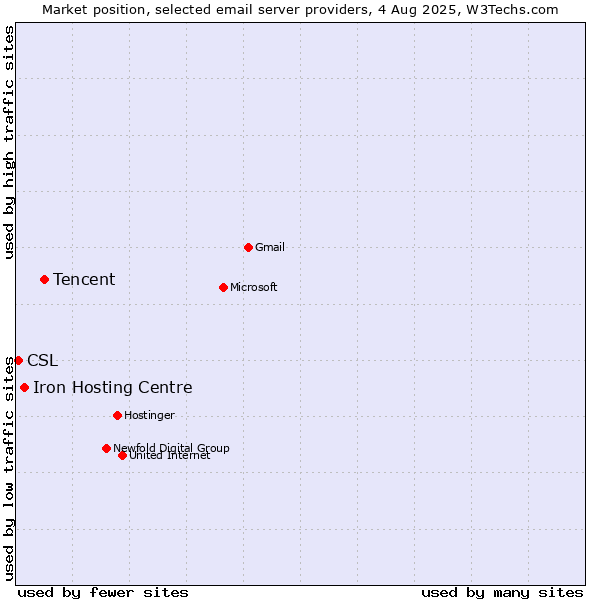 Market position of Tencent vs. Iron Hosting Centre vs. CSL