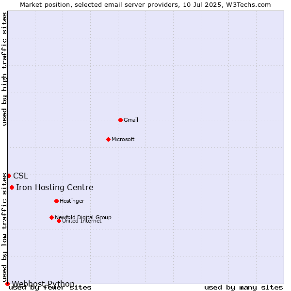 Market position of Iron Hosting Centre vs. CSL vs. Webhost Python