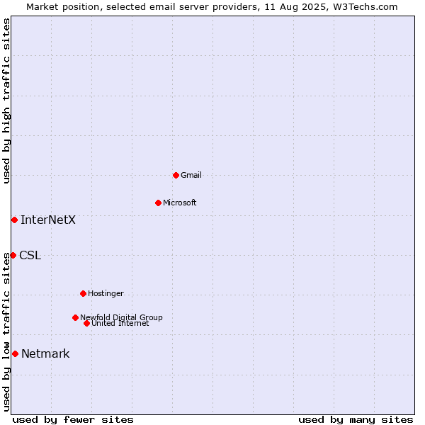 Market position of Netmark vs. InterNetX vs. CSL