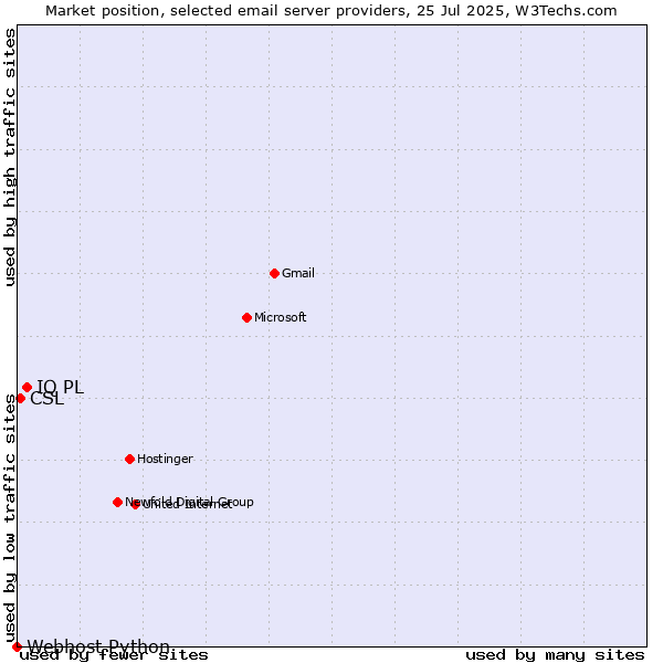 Market position of IQ PL vs. CSL vs. Webhost Python
