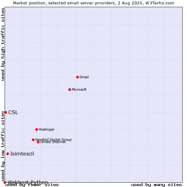 Market position of Isimtescil vs. CSL vs. Webhost Python