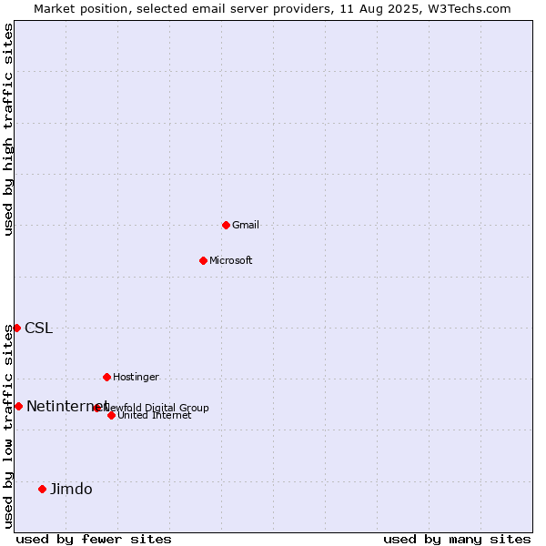 Market position of Jimdo vs. Netinternet vs. CSL