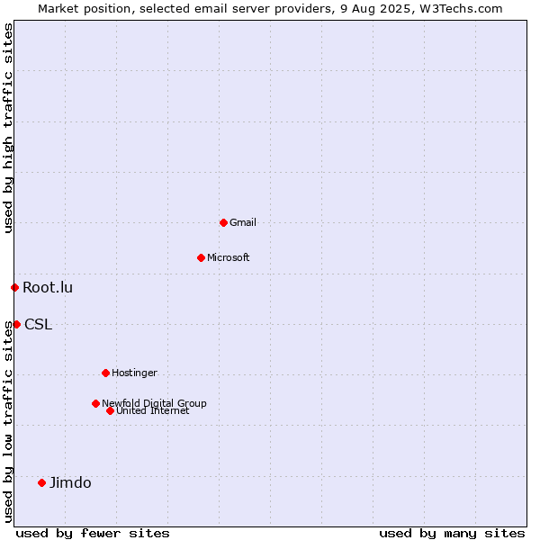 Market position of Jimdo vs. CSL vs. Root.lu