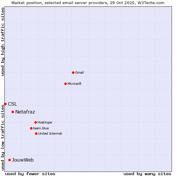 Market position of Netafraz vs. JouwWeb vs. CSL