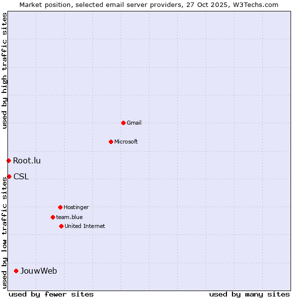 Market position of JouwWeb vs. CSL vs. Root.lu