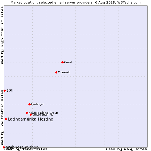 Market position of Latinoamérica Hosting vs. CSL vs. Webhost Python