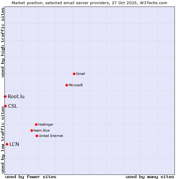 Market position of LCN vs. CSL vs. Root.lu