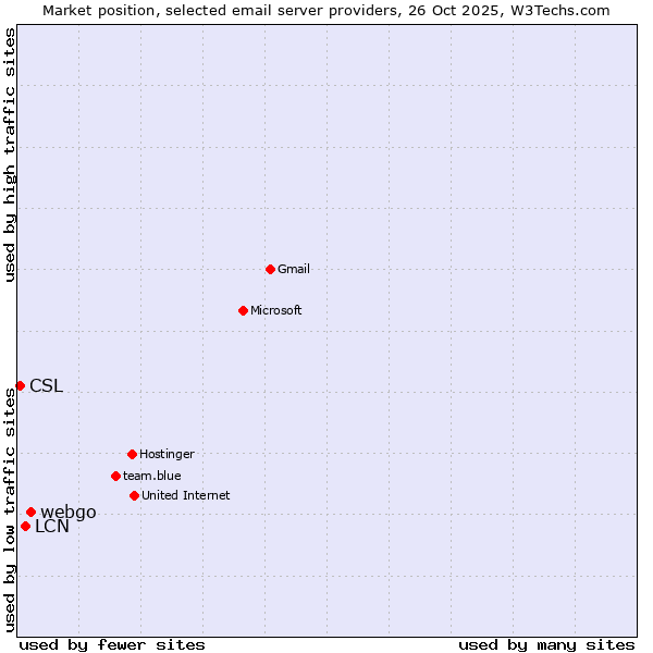 Market position of webgo vs. LCN vs. CSL