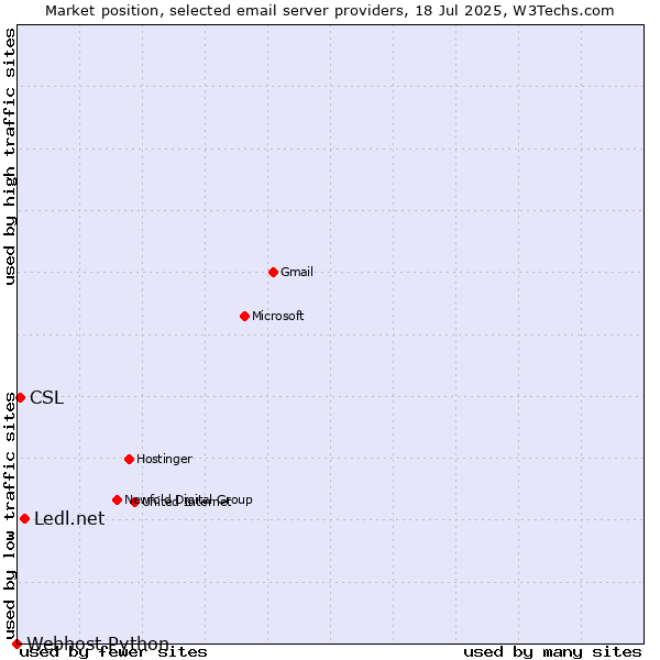 Market position of Ledl.net vs. CSL vs. Webhost Python